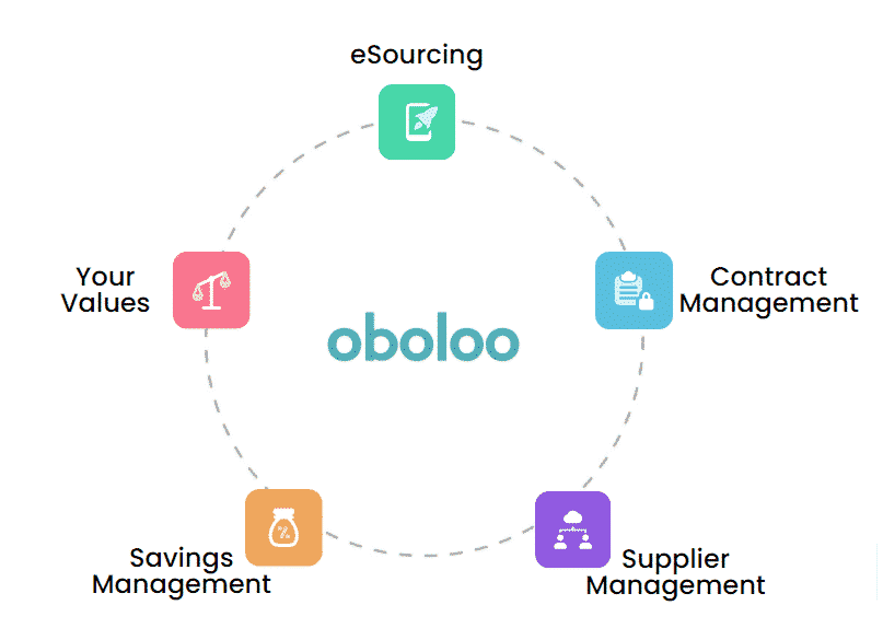 oboloo modules eprocurement