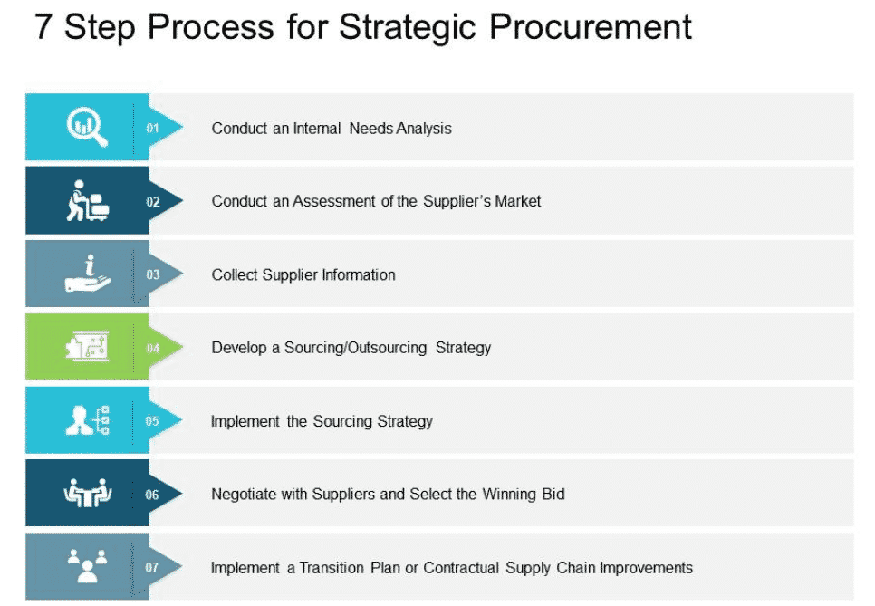 supply chain strategic sourcing model